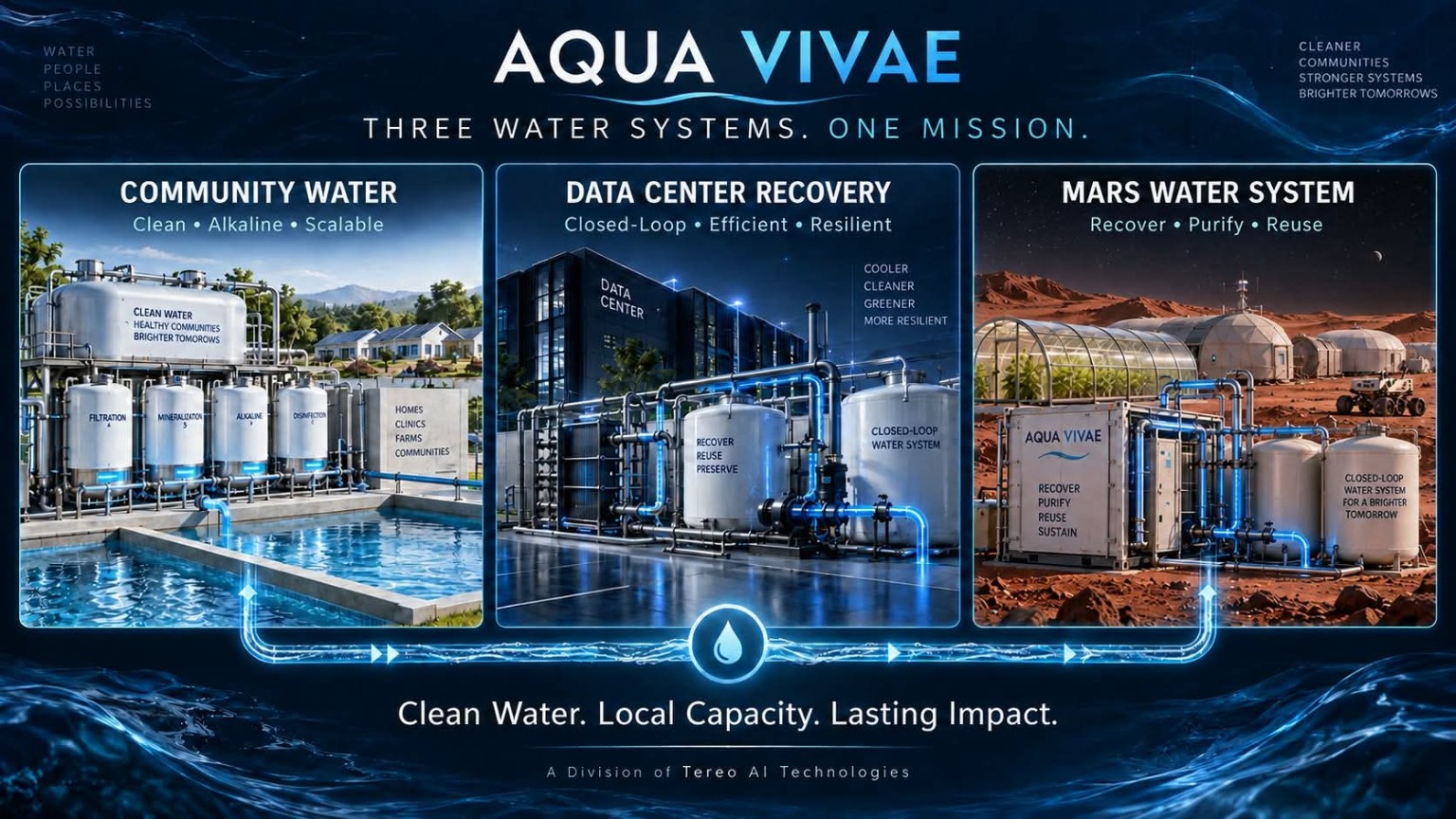 Aqua Vivae systems for community water, data center recovery, and future Mars habitats
